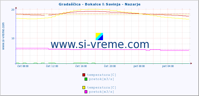 POVPREČJE :: Gradaščica - Bokalce & Savinja - Nazarje :: temperatura | pretok | višina :: zadnji dan / 5 minut.