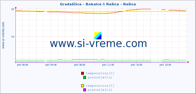 POVPREČJE :: Gradaščica - Bokalce & Rašica - Rašica :: temperatura | pretok | višina :: zadnji dan / 5 minut.