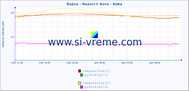 POVPREČJE :: Šujica - Razori & Sora - Suha :: temperatura | pretok | višina :: zadnji dan / 5 minut.
