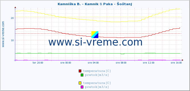 POVPREČJE :: Stržen - Gor. Jezero & Paka - Šoštanj :: temperatura | pretok | višina :: zadnji dan / 5 minut.