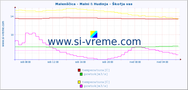 POVPREČJE :: Malenščica - Malni & Hudinja - Škofja vas :: temperatura | pretok | višina :: zadnji dan / 5 minut.