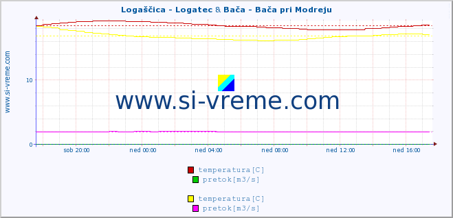 POVPREČJE :: Logaščica - Logatec & Bača - Bača pri Modreju :: temperatura | pretok | višina :: zadnji dan / 5 minut.