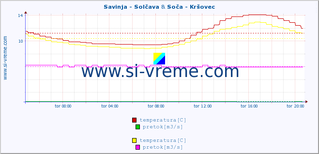 POVPREČJE :: Savinja - Solčava & Soča - Kršovec :: temperatura | pretok | višina :: zadnji dan / 5 minut.