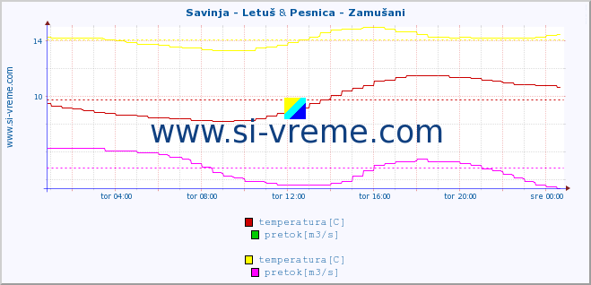 POVPREČJE :: Savinja - Letuš & Pesnica - Zamušani :: temperatura | pretok | višina :: zadnji dan / 5 minut.