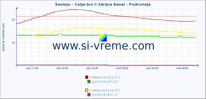 POVPREČJE :: Savinja - Celje brv & Idrijca Kanal - Podroteja :: temperatura | pretok | višina :: zadnji dan / 5 minut.