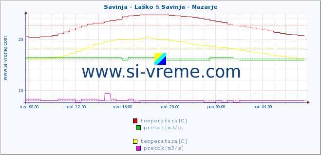 POVPREČJE :: Savinja - Laško & Savinja - Nazarje :: temperatura | pretok | višina :: zadnji dan / 5 minut.