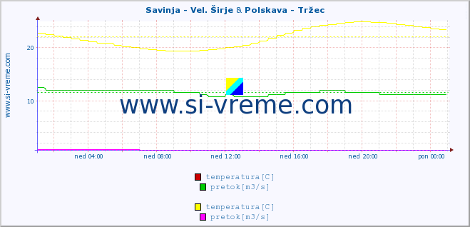 POVPREČJE :: Savinja - Vel. Širje & Polskava - Tržec :: temperatura | pretok | višina :: zadnji dan / 5 minut.