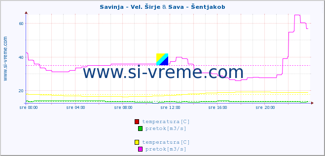 POVPREČJE :: Savinja - Vel. Širje & Sava - Šentjakob :: temperatura | pretok | višina :: zadnji dan / 5 minut.