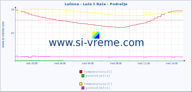 POVPREČJE :: Lučnica - Luče & Rača - Podrečje :: temperatura | pretok | višina :: zadnji dan / 5 minut.