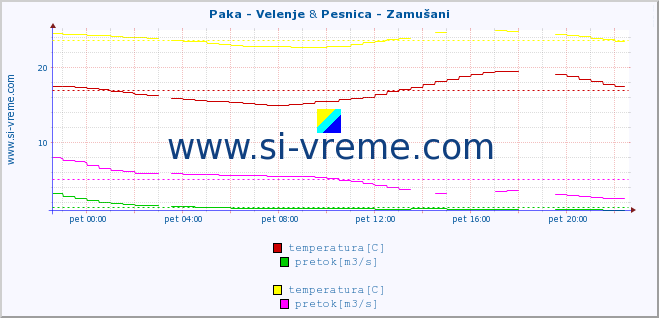 POVPREČJE :: Paka - Velenje & Pesnica - Zamušani :: temperatura | pretok | višina :: zadnji dan / 5 minut.