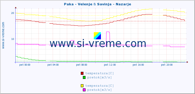 POVPREČJE :: Paka - Velenje & Savinja - Nazarje :: temperatura | pretok | višina :: zadnji dan / 5 minut.