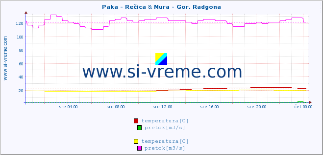 POVPREČJE :: Paka - Rečica & Mura - Gor. Radgona :: temperatura | pretok | višina :: zadnji dan / 5 minut.