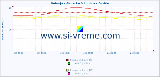 POVPREČJE :: Velunja - Gaberke & Lipnica - Ovsiše :: temperatura | pretok | višina :: zadnji dan / 5 minut.