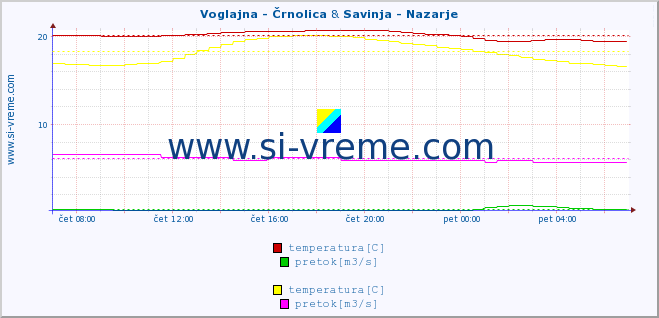 POVPREČJE :: Voglajna - Črnolica & Savinja - Nazarje :: temperatura | pretok | višina :: zadnji dan / 5 minut.