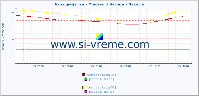 POVPREČJE :: Grosupeljščica - Mlačevo & Savinja - Nazarje :: temperatura | pretok | višina :: zadnji dan / 5 minut.