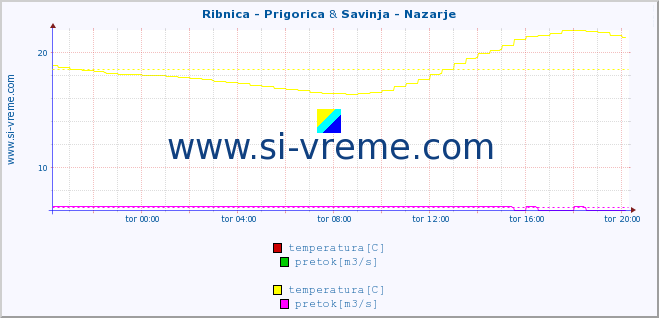 POVPREČJE :: Ribnica - Prigorica & Savinja - Nazarje :: temperatura | pretok | višina :: zadnji dan / 5 minut.