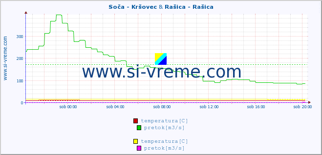 POVPREČJE :: Soča - Kršovec & Rašica - Rašica :: temperatura | pretok | višina :: zadnji dan / 5 minut.