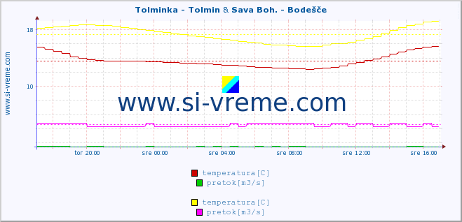 POVPREČJE :: Tolminka - Tolmin & Sava Boh. - Bodešče :: temperatura | pretok | višina :: zadnji dan / 5 minut.