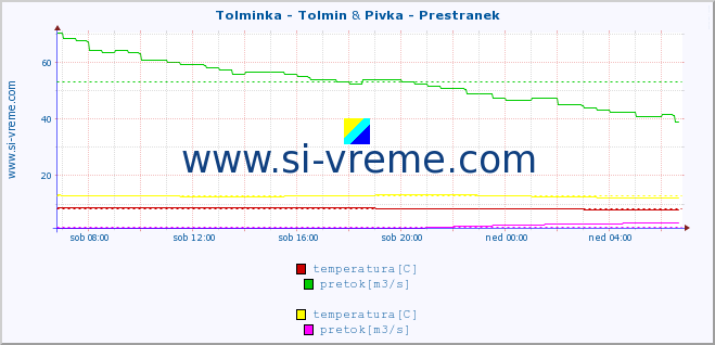 POVPREČJE :: Tolminka - Tolmin & Pivka - Prestranek :: temperatura | pretok | višina :: zadnji dan / 5 minut.