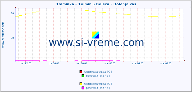 POVPREČJE :: Tolminka - Tolmin & Bolska - Dolenja vas :: temperatura | pretok | višina :: zadnji dan / 5 minut.