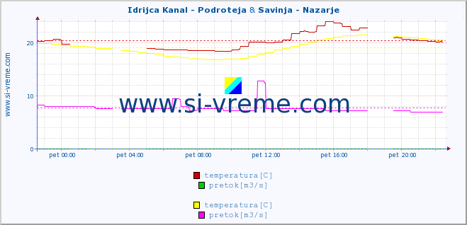 POVPREČJE :: Idrijca Kanal - Podroteja & Savinja - Nazarje :: temperatura | pretok | višina :: zadnji dan / 5 minut.