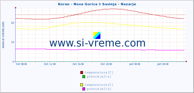 POVPREČJE :: Koren - Nova Gorica & Savinja - Nazarje :: temperatura | pretok | višina :: zadnji dan / 5 minut.