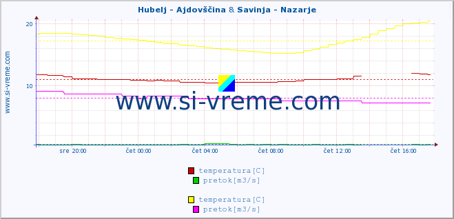 POVPREČJE :: Hubelj - Ajdovščina & Savinja - Nazarje :: temperatura | pretok | višina :: zadnji dan / 5 minut.