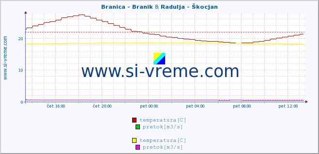 POVPREČJE :: Branica - Branik & Radulja - Škocjan :: temperatura | pretok | višina :: zadnji dan / 5 minut.