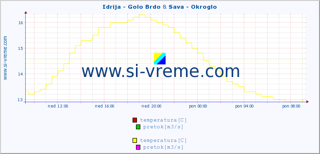 POVPREČJE :: Idrija - Golo Brdo & Sava - Okroglo :: temperatura | pretok | višina :: zadnji dan / 5 minut.