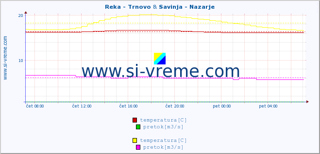 POVPREČJE :: Reka - Trnovo & Savinja - Nazarje :: temperatura | pretok | višina :: zadnji dan / 5 minut.