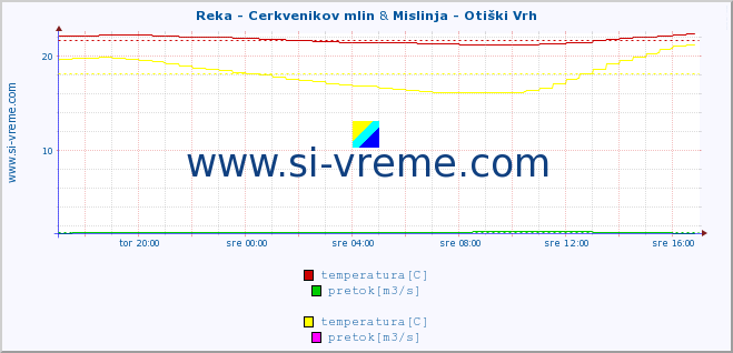 POVPREČJE :: Reka - Cerkvenikov mlin & Mislinja - Otiški Vrh :: temperatura | pretok | višina :: zadnji dan / 5 minut.