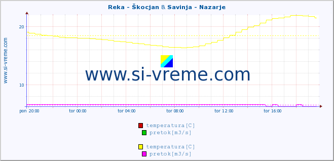 POVPREČJE :: Reka - Škocjan & Savinja - Nazarje :: temperatura | pretok | višina :: zadnji dan / 5 minut.