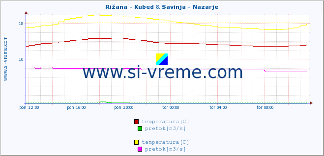 POVPREČJE :: Rižana - Kubed & Savinja - Nazarje :: temperatura | pretok | višina :: zadnji dan / 5 minut.