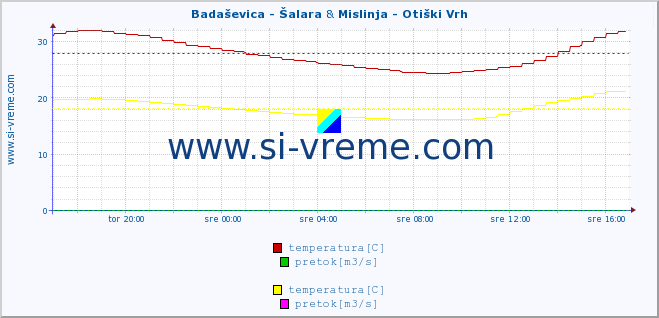 POVPREČJE :: Badaševica - Šalara & Mislinja - Otiški Vrh :: temperatura | pretok | višina :: zadnji dan / 5 minut.