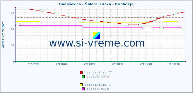 POVPREČJE :: Badaševica - Šalara & Krka - Podbočje :: temperatura | pretok | višina :: zadnji dan / 5 minut.