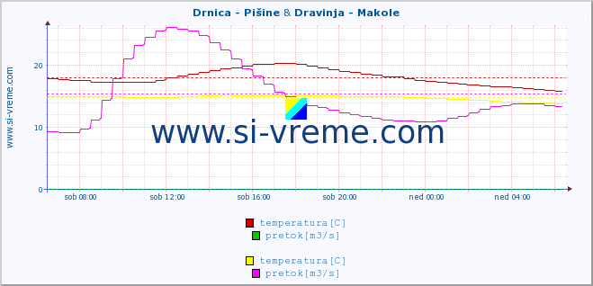 POVPREČJE :: Drnica - Pišine & Dravinja - Makole :: temperatura | pretok | višina :: zadnji dan / 5 minut.