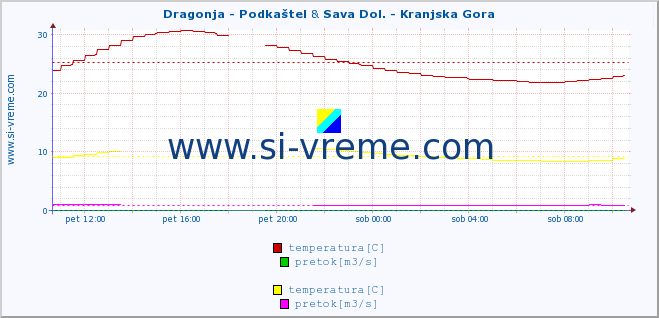 POVPREČJE :: Dragonja - Podkaštel & Sava Dol. - Kranjska Gora :: temperatura | pretok | višina :: zadnji dan / 5 minut.