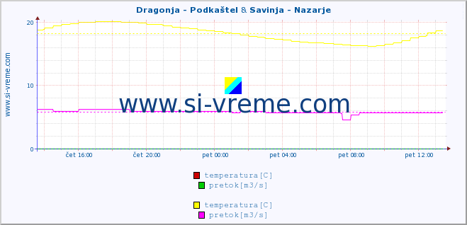 POVPREČJE :: Dragonja - Podkaštel & Savinja - Nazarje :: temperatura | pretok | višina :: zadnji dan / 5 minut.