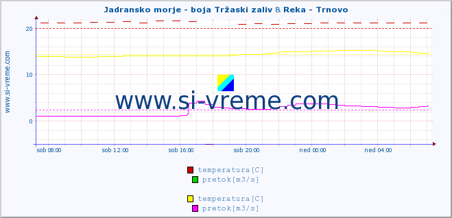 POVPREČJE :: Jadransko morje - boja Tržaski zaliv & Reka - Trnovo :: temperatura | pretok | višina :: zadnji dan / 5 minut.