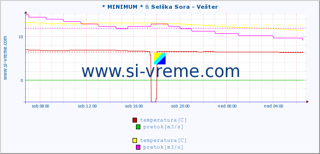 POVPREČJE :: * MINIMUM * & Selška Sora - Vešter :: temperatura | pretok | višina :: zadnji dan / 5 minut.