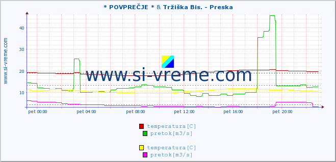 POVPREČJE :: * POVPREČJE * & Tržiška Bis. - Preska :: temperatura | pretok | višina :: zadnji dan / 5 minut.