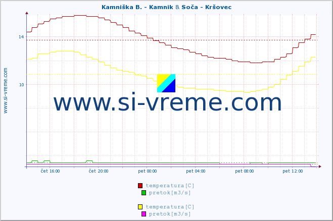 POVPREČJE :: Kamniška B. - Kamnik & Soča - Kršovec :: temperatura | pretok | višina :: zadnji dan / 5 minut.