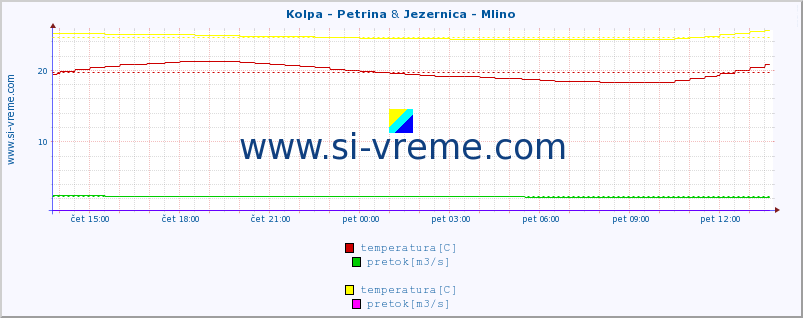 POVPREČJE :: Kolpa - Petrina & Jezernica - Mlino :: temperatura | pretok | višina :: zadnji dan / 5 minut.