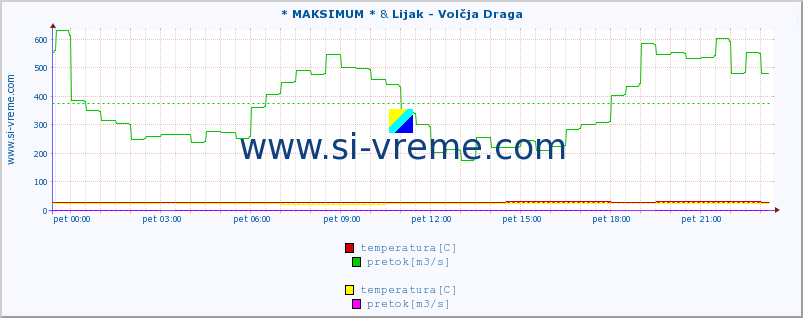 POVPREČJE :: * MAKSIMUM * & Lijak - Volčja Draga :: temperatura | pretok | višina :: zadnji dan / 5 minut.