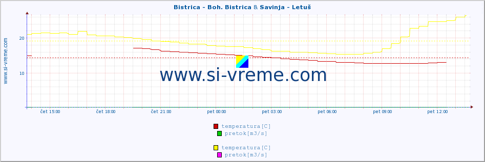 POVPREČJE :: Bistrica - Boh. Bistrica & Savinja - Letuš :: temperatura | pretok | višina :: zadnji dan / 5 minut.