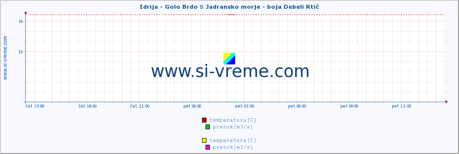 POVPREČJE :: Idrija - Golo Brdo & Jadransko morje - boja Debeli Rtič :: temperatura | pretok | višina :: zadnji dan / 5 minut.