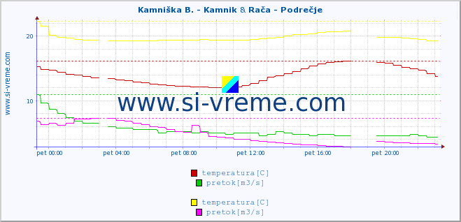 POVPREČJE :: Kamniška B. - Kamnik & Rača - Podrečje :: temperatura | pretok | višina :: zadnji dan / 5 minut.