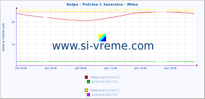 POVPREČJE :: Kolpa - Petrina & Jezernica - Mlino :: temperatura | pretok | višina :: zadnji dan / 5 minut.