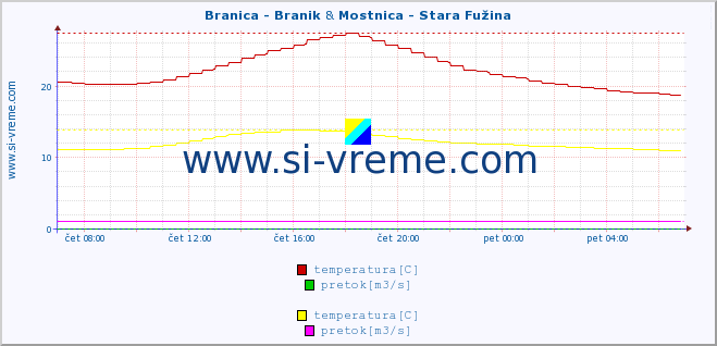 POVPREČJE :: Branica - Branik & Mostnica - Stara Fužina :: temperatura | pretok | višina :: zadnji dan / 5 minut.