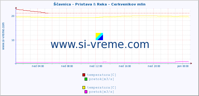 POVPREČJE :: Ščavnica - Pristava & Reka - Cerkvenikov mlin :: temperatura | pretok | višina :: zadnji dan / 5 minut.